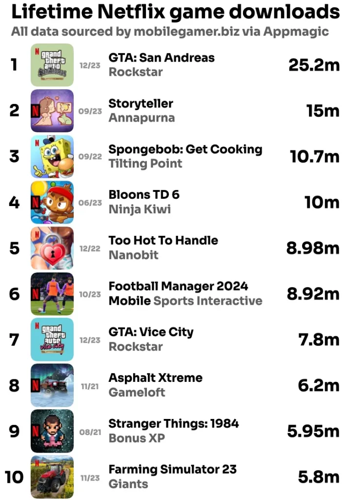 Netflix 游戏累积下载量排行（1-20名）。